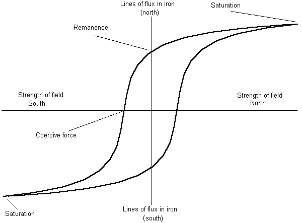 Hysteresis curve